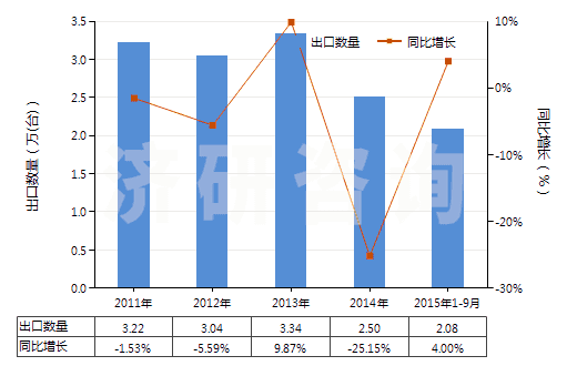 2011-2015年9月中國其他非自推進(jìn)截煤機(jī)鑿巖機(jī)(包括非自推隧道掘進(jìn)機(jī))(HS84303900)出口量及增速統(tǒng)計 2011-2015年9月中國其他非自推進(jìn)截煤機(jī)鑿巖機(jī)(包括非自推隧道掘進(jìn)機(jī))(HS84303900)出口量及增速統(tǒng)計
